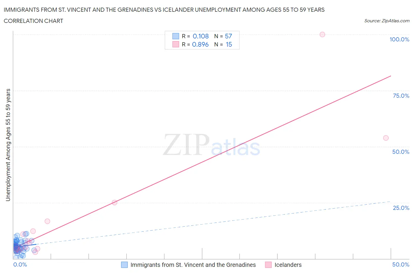 Immigrants from St. Vincent and the Grenadines vs Icelander Unemployment Among Ages 55 to 59 years