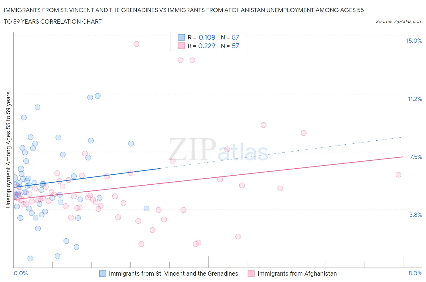 Immigrants from St. Vincent and the Grenadines vs Immigrants from Afghanistan Unemployment Among Ages 55 to 59 years