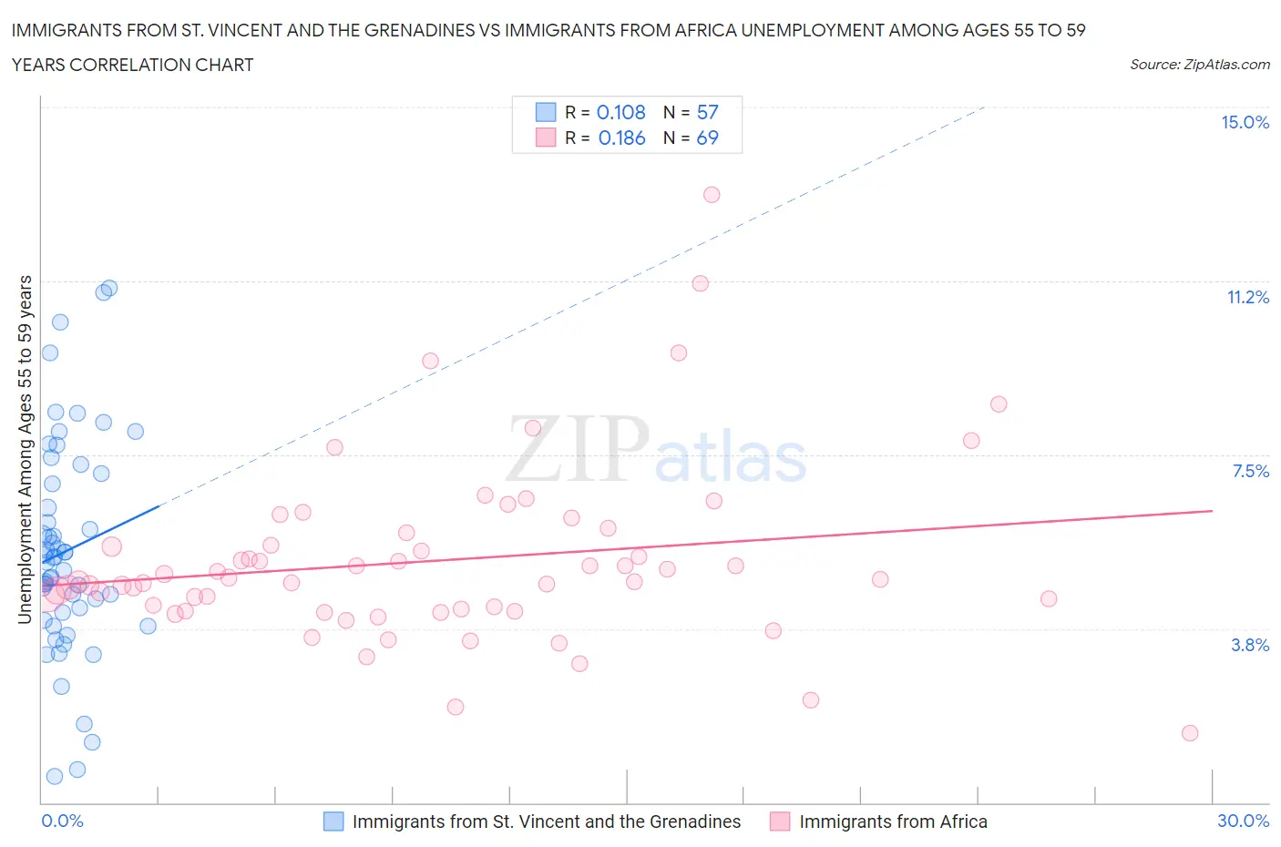 Immigrants from St. Vincent and the Grenadines vs Immigrants from Africa Unemployment Among Ages 55 to 59 years
