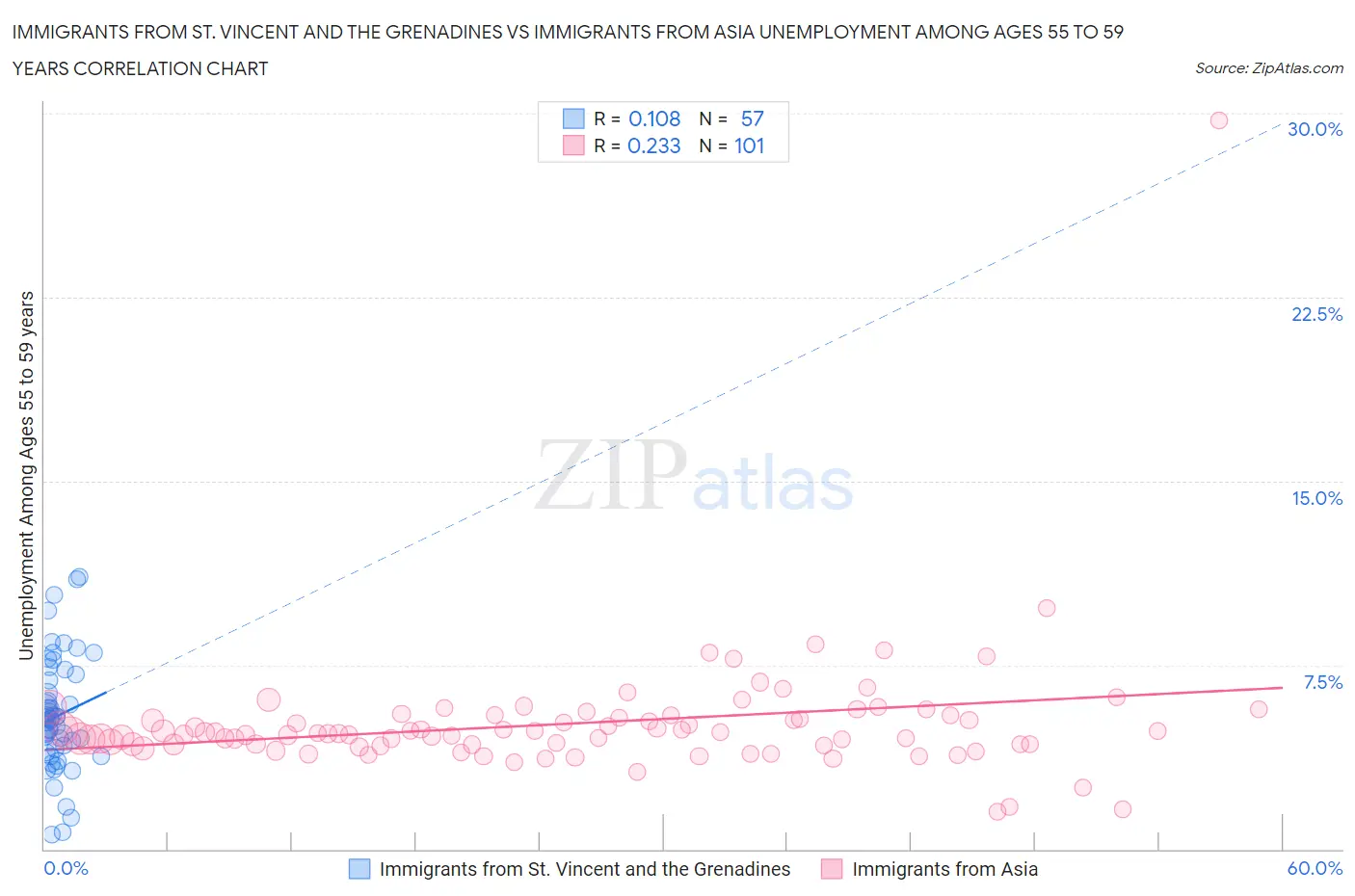 Immigrants from St. Vincent and the Grenadines vs Immigrants from Asia Unemployment Among Ages 55 to 59 years