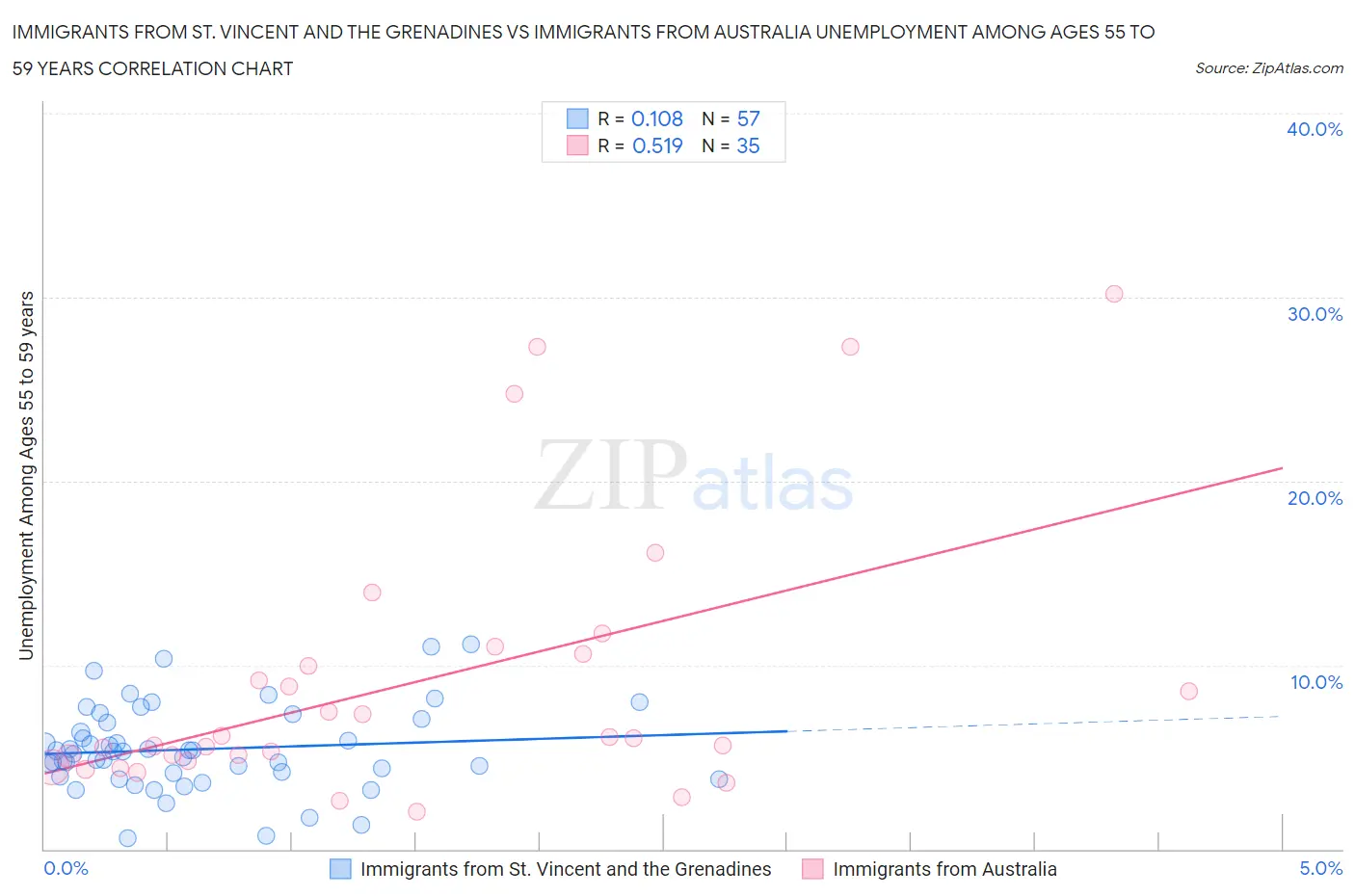 Immigrants from St. Vincent and the Grenadines vs Immigrants from Australia Unemployment Among Ages 55 to 59 years