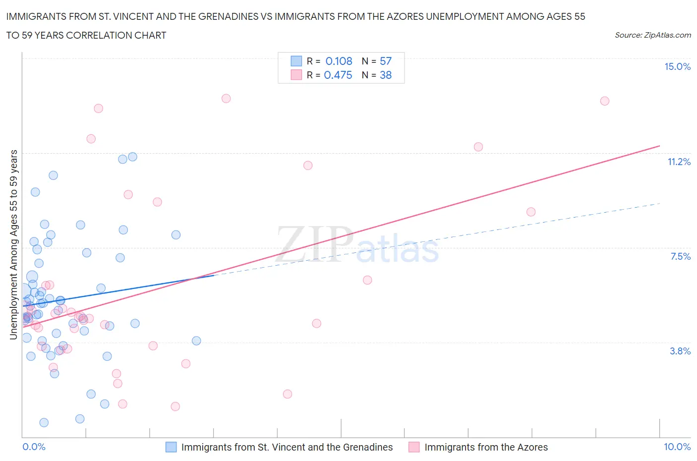 Immigrants from St. Vincent and the Grenadines vs Immigrants from the Azores Unemployment Among Ages 55 to 59 years