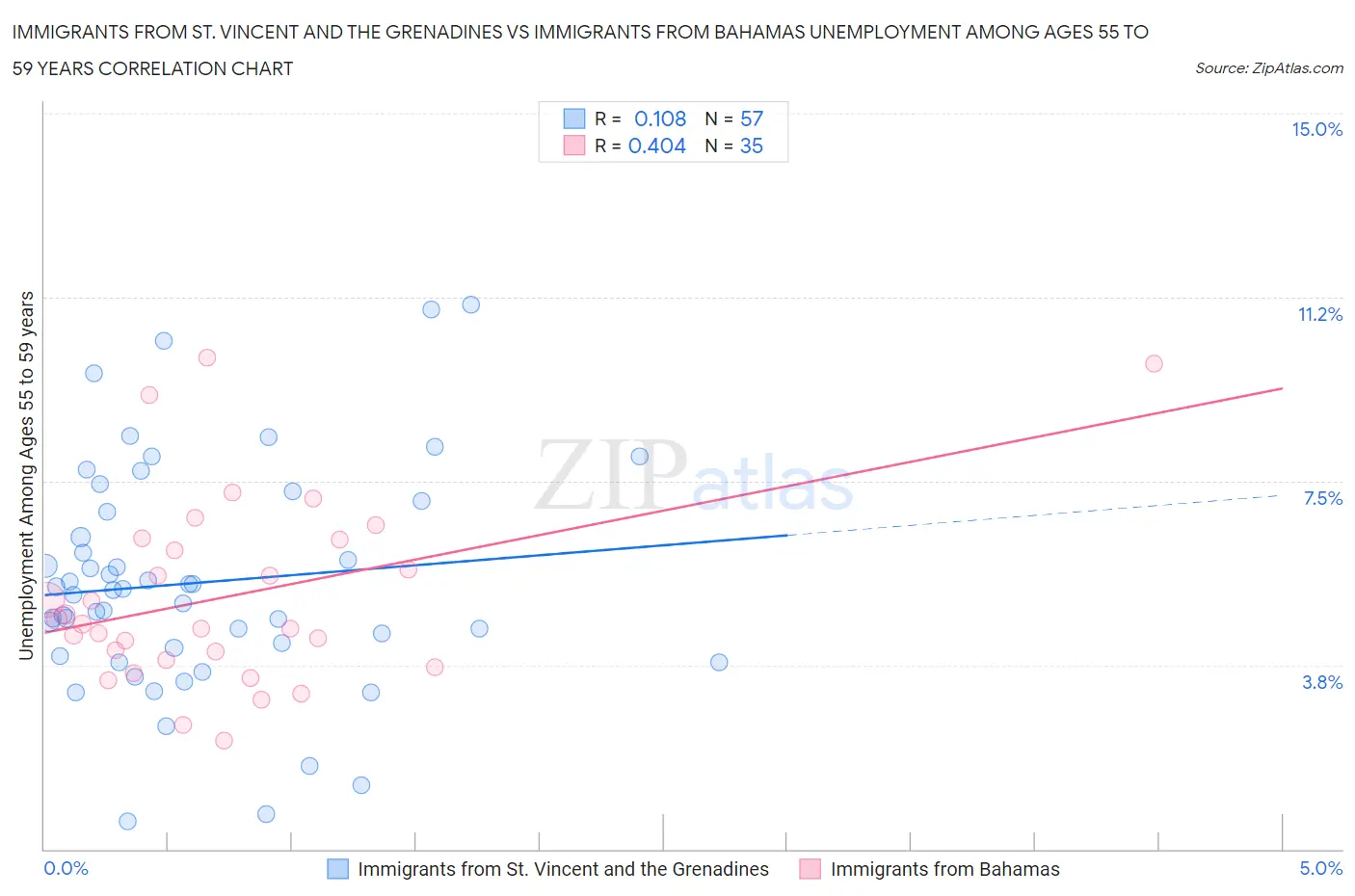 Immigrants from St. Vincent and the Grenadines vs Immigrants from Bahamas Unemployment Among Ages 55 to 59 years