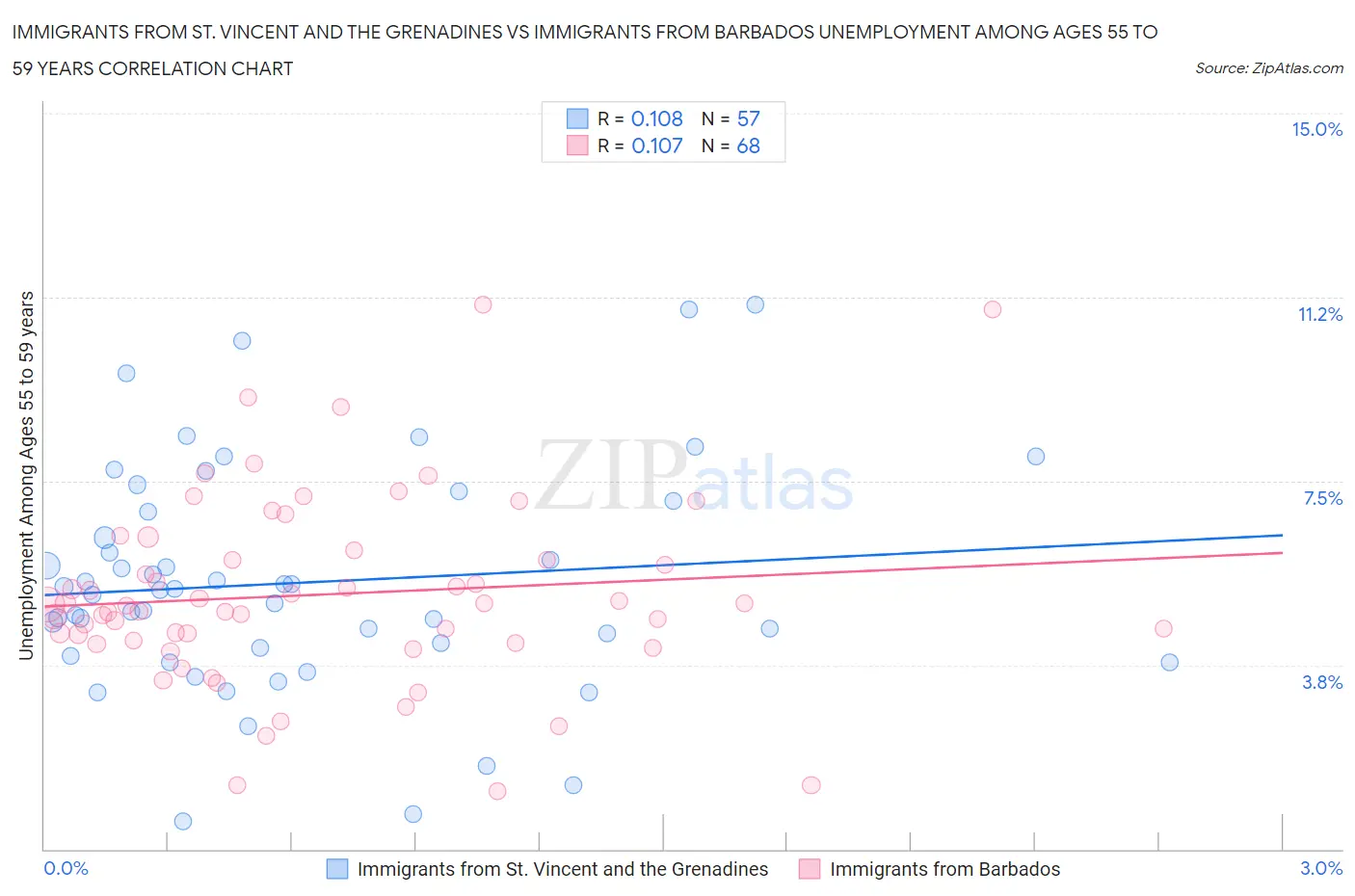 Immigrants from St. Vincent and the Grenadines vs Immigrants from Barbados Unemployment Among Ages 55 to 59 years