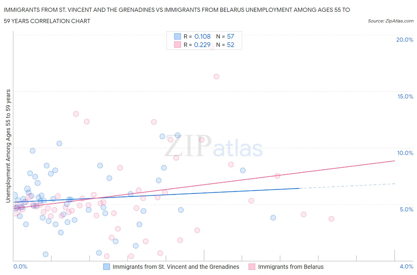 Immigrants from St. Vincent and the Grenadines vs Immigrants from Belarus Unemployment Among Ages 55 to 59 years