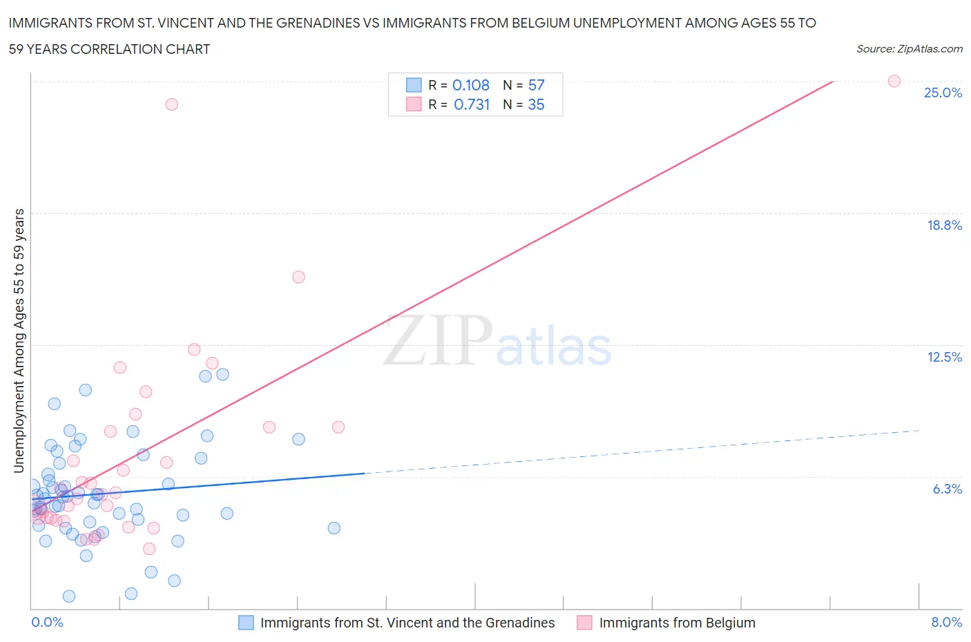 Immigrants from St. Vincent and the Grenadines vs Immigrants from Belgium Unemployment Among Ages 55 to 59 years