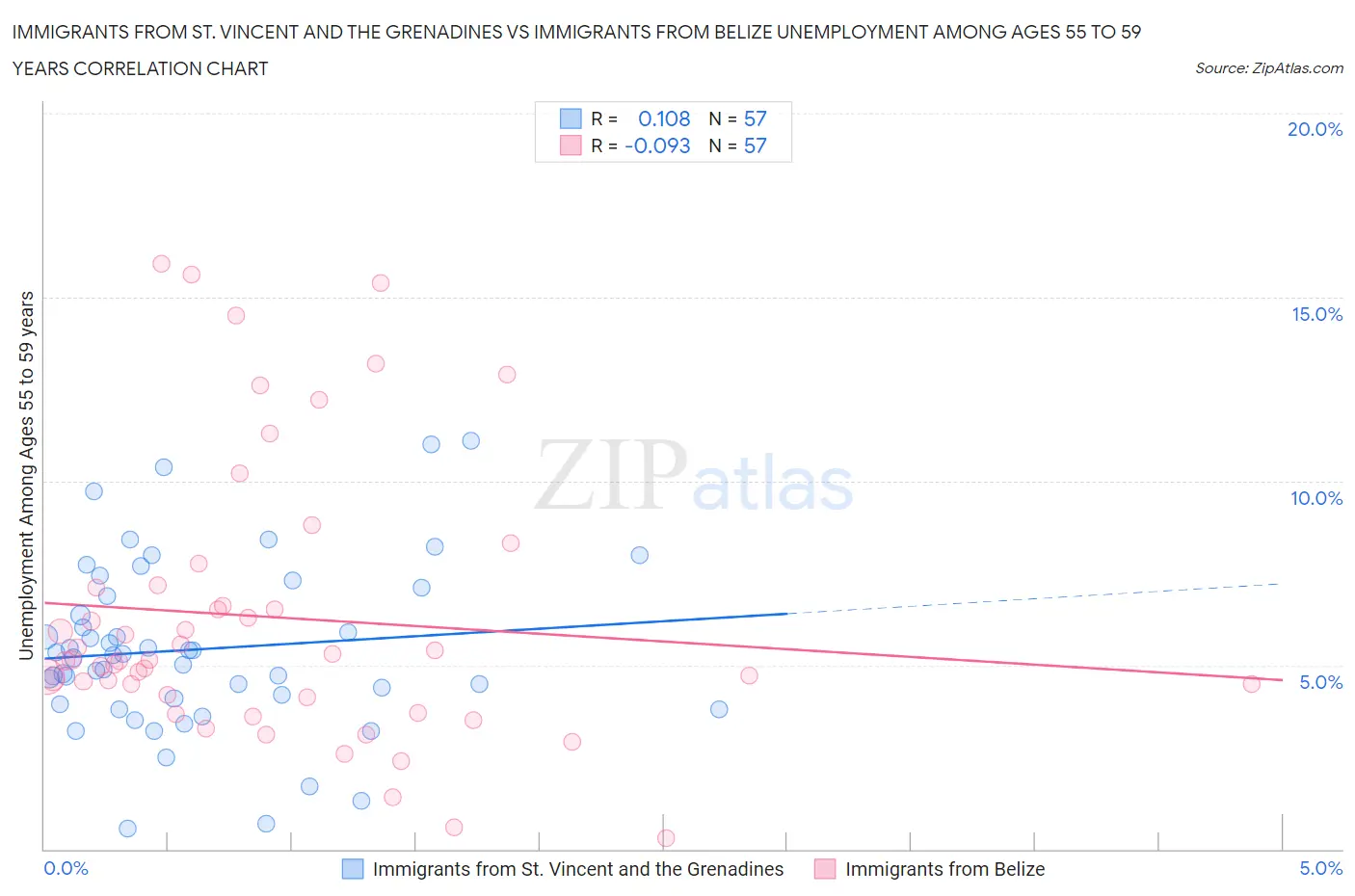Immigrants from St. Vincent and the Grenadines vs Immigrants from Belize Unemployment Among Ages 55 to 59 years