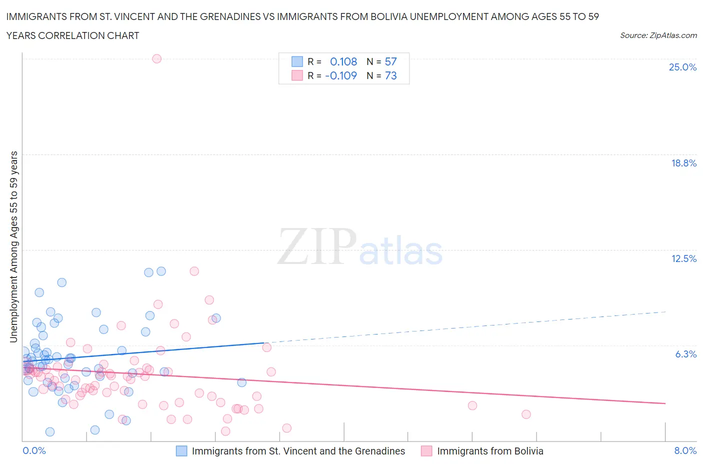 Immigrants from St. Vincent and the Grenadines vs Immigrants from Bolivia Unemployment Among Ages 55 to 59 years
