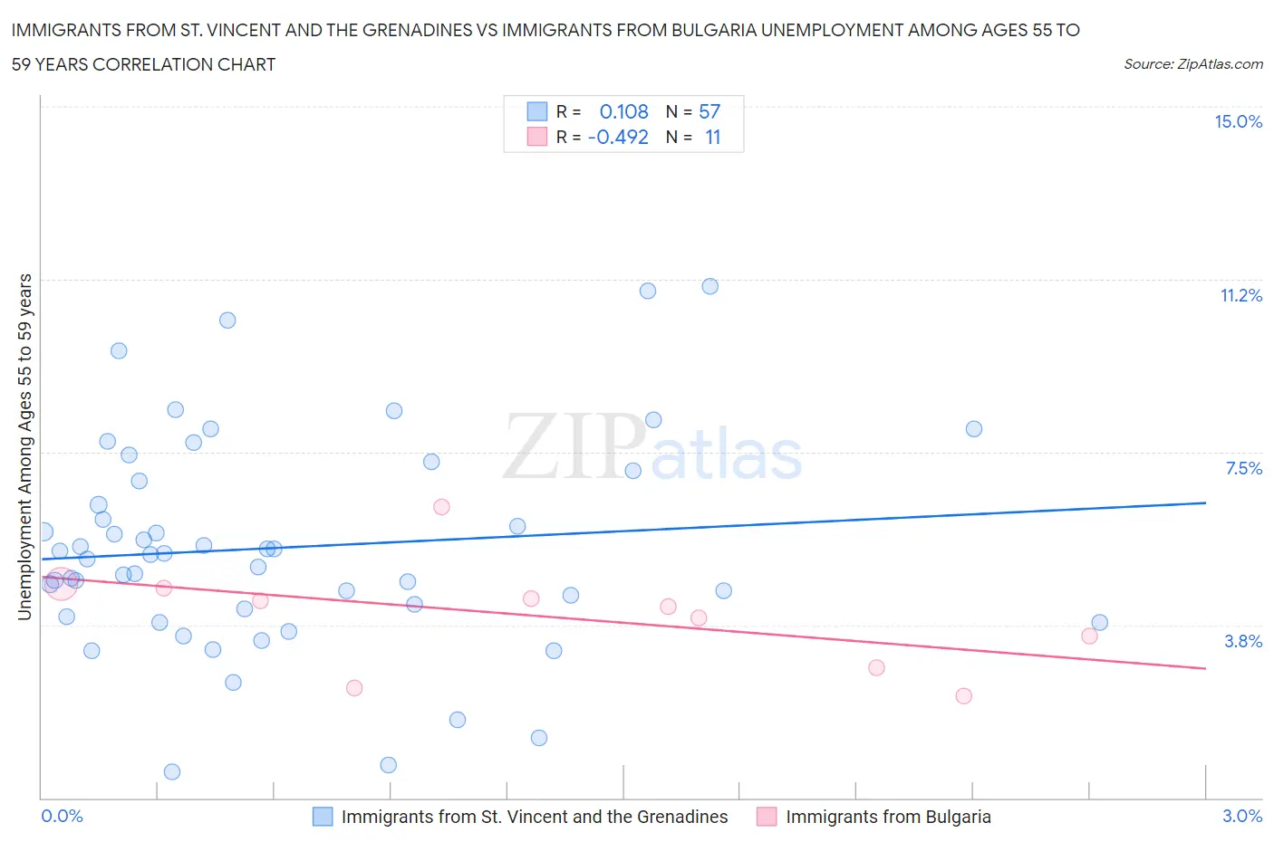 Immigrants from St. Vincent and the Grenadines vs Immigrants from Bulgaria Unemployment Among Ages 55 to 59 years