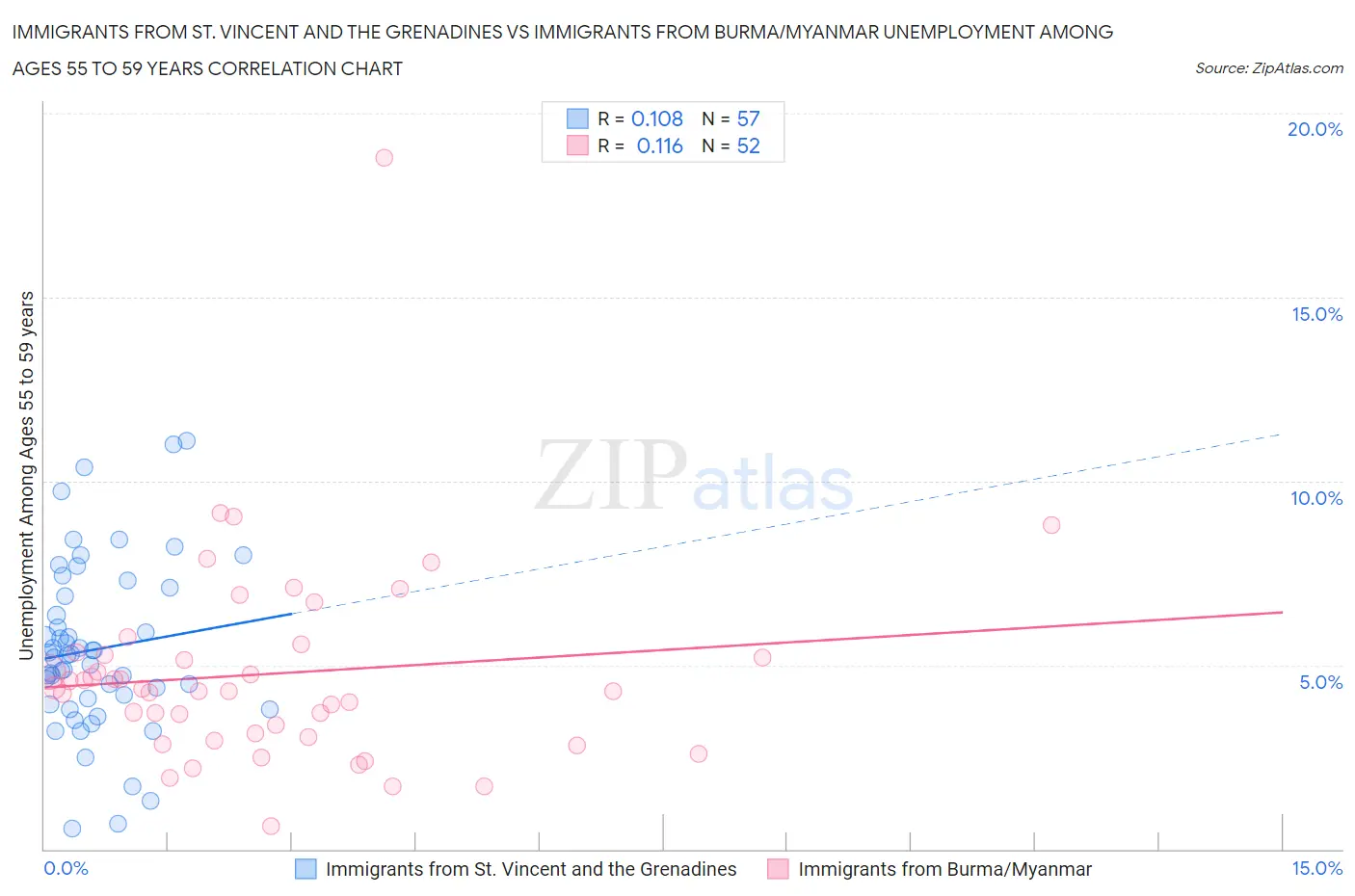 Immigrants from St. Vincent and the Grenadines vs Immigrants from Burma/Myanmar Unemployment Among Ages 55 to 59 years