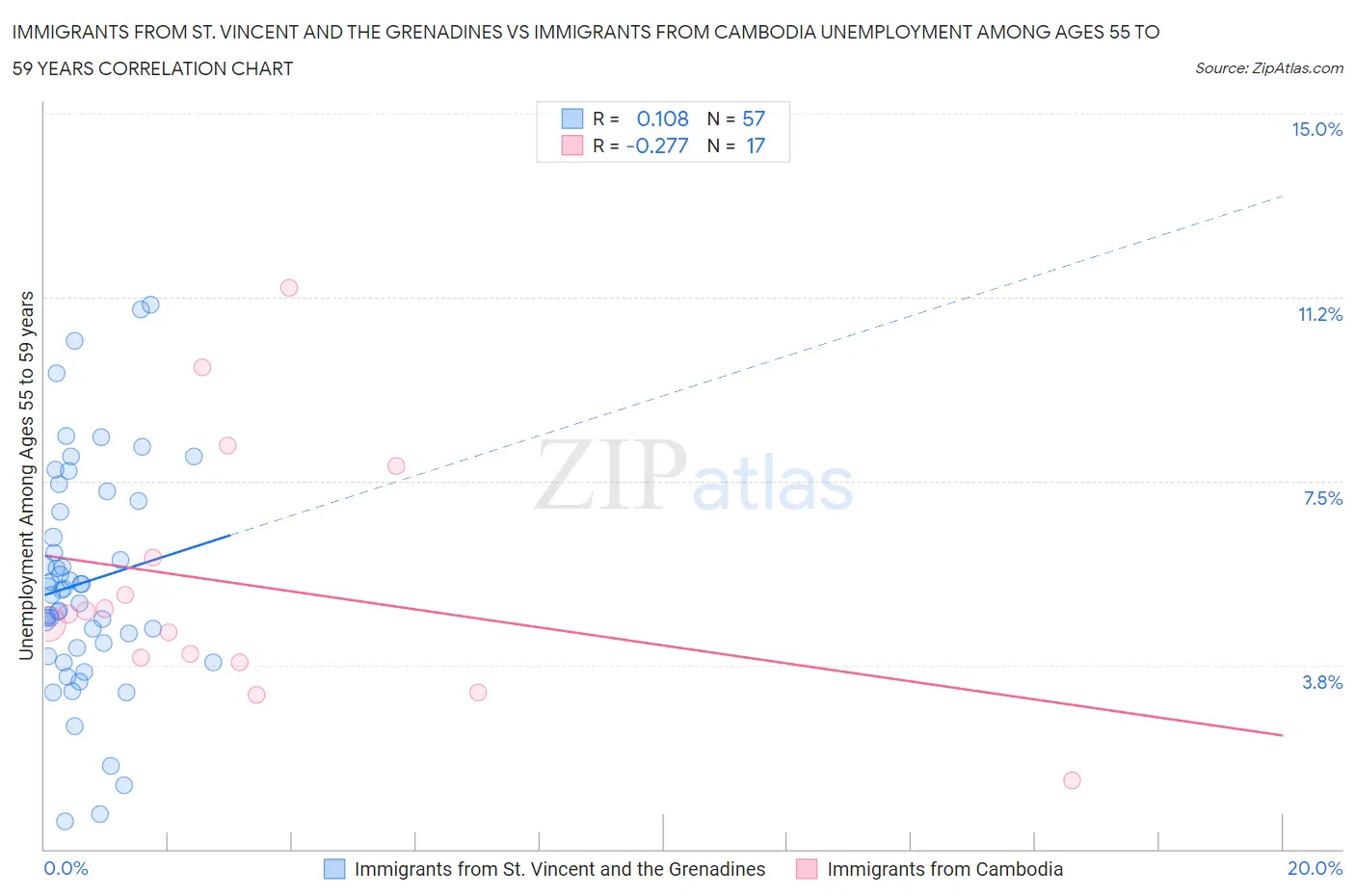 Immigrants from St. Vincent and the Grenadines vs Immigrants from Cambodia Unemployment Among Ages 55 to 59 years