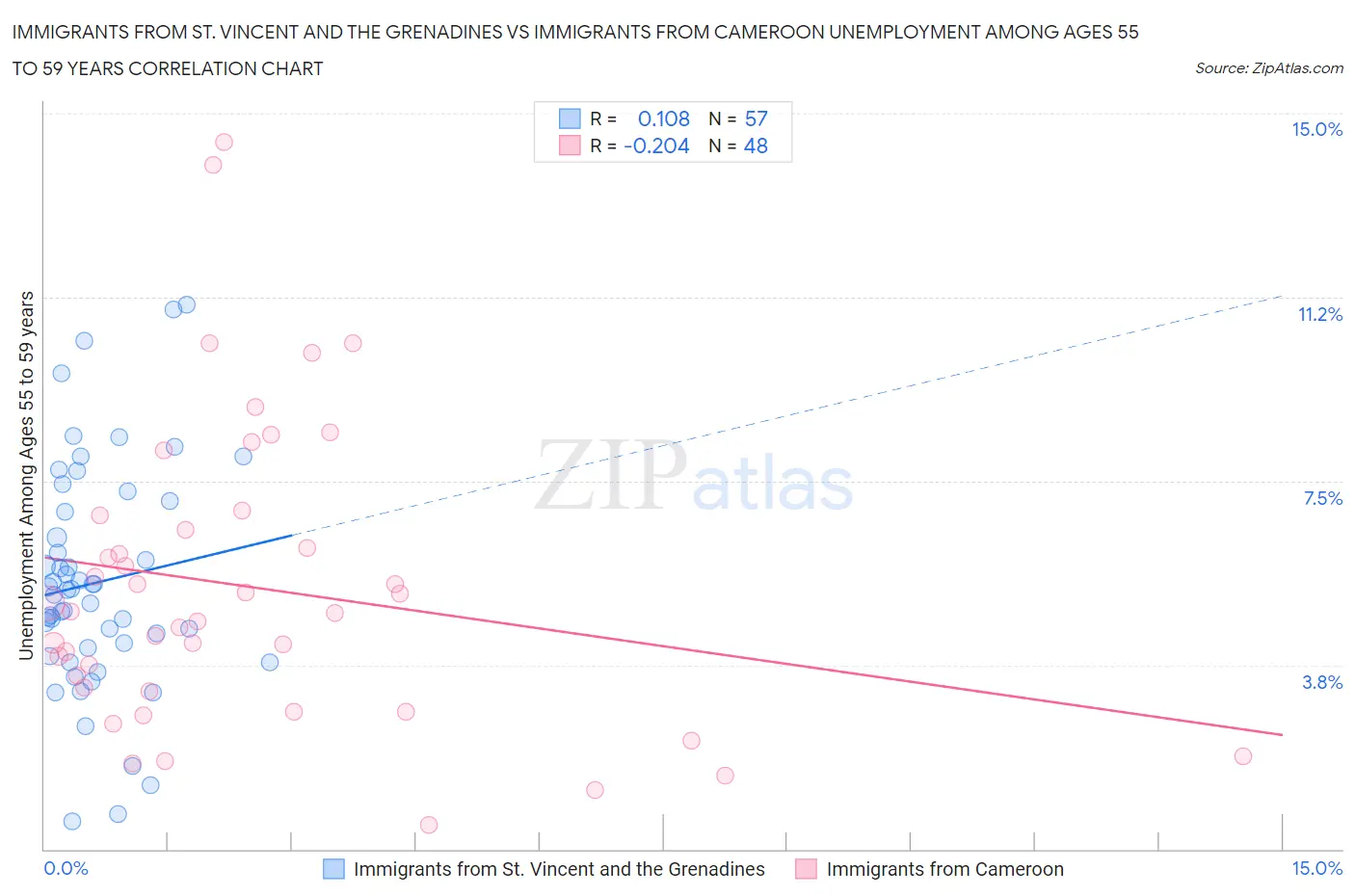 Immigrants from St. Vincent and the Grenadines vs Immigrants from Cameroon Unemployment Among Ages 55 to 59 years