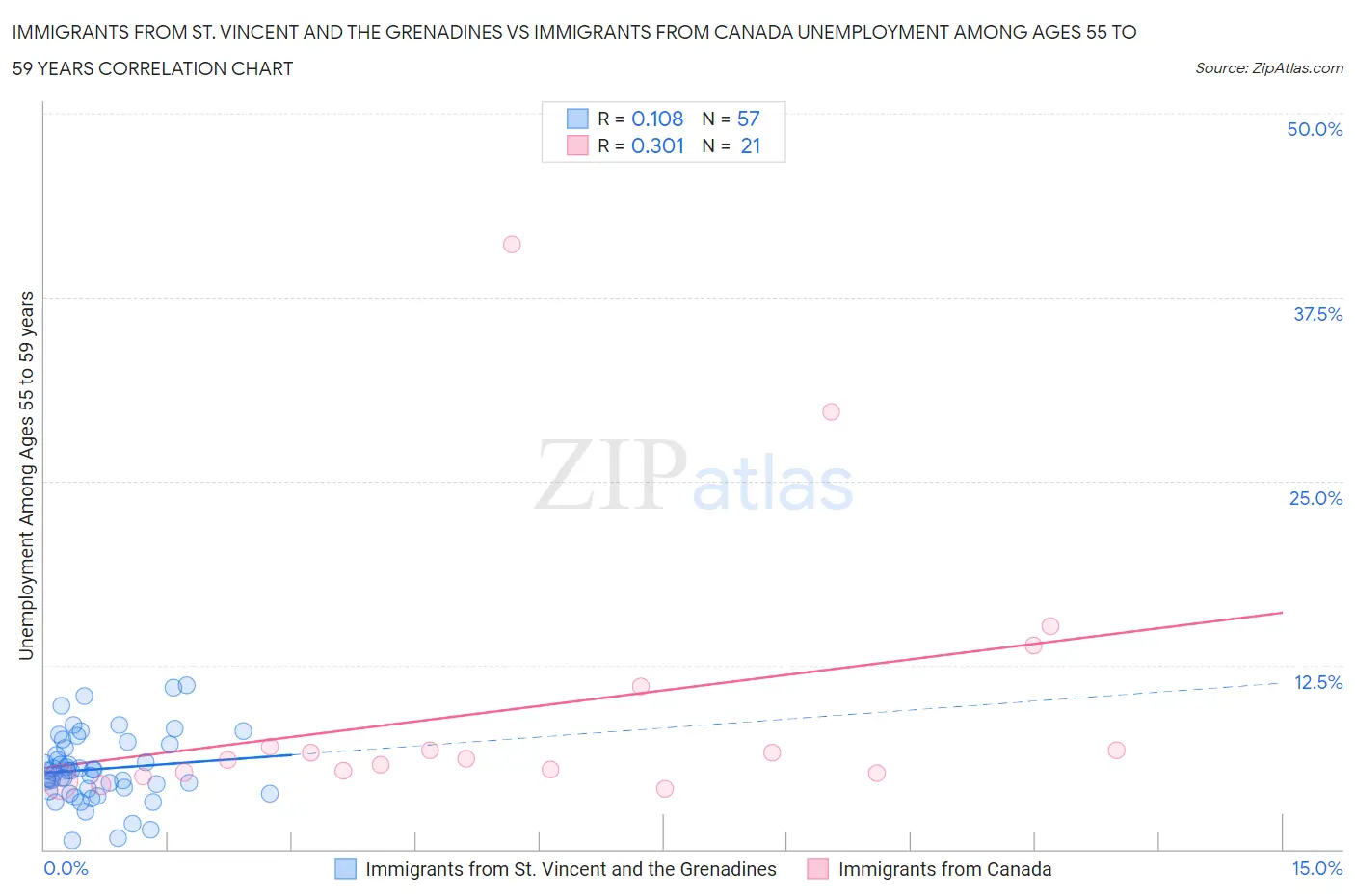 Immigrants from St. Vincent and the Grenadines vs Immigrants from Canada Unemployment Among Ages 55 to 59 years