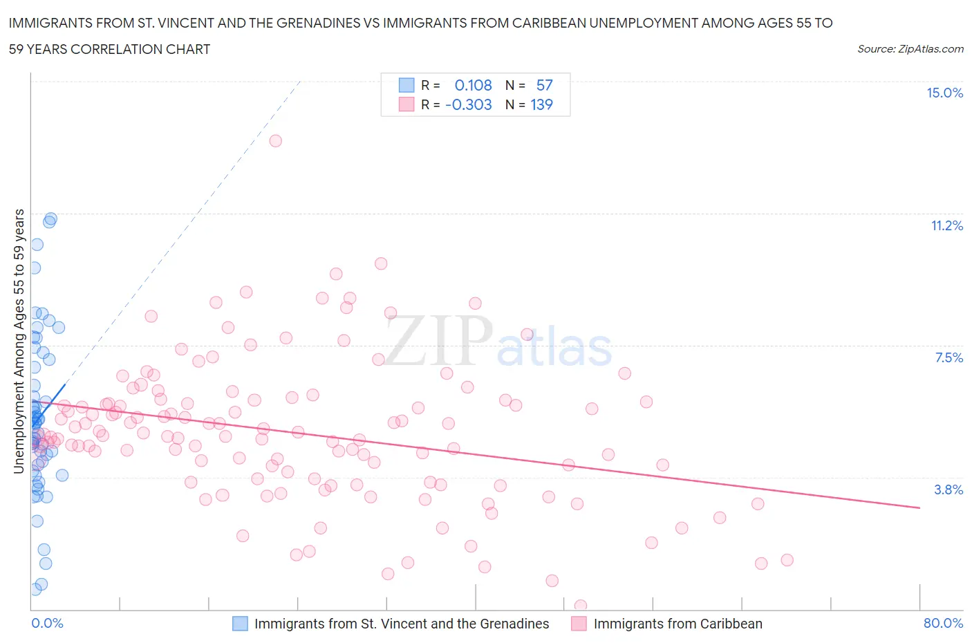 Immigrants from St. Vincent and the Grenadines vs Immigrants from Caribbean Unemployment Among Ages 55 to 59 years