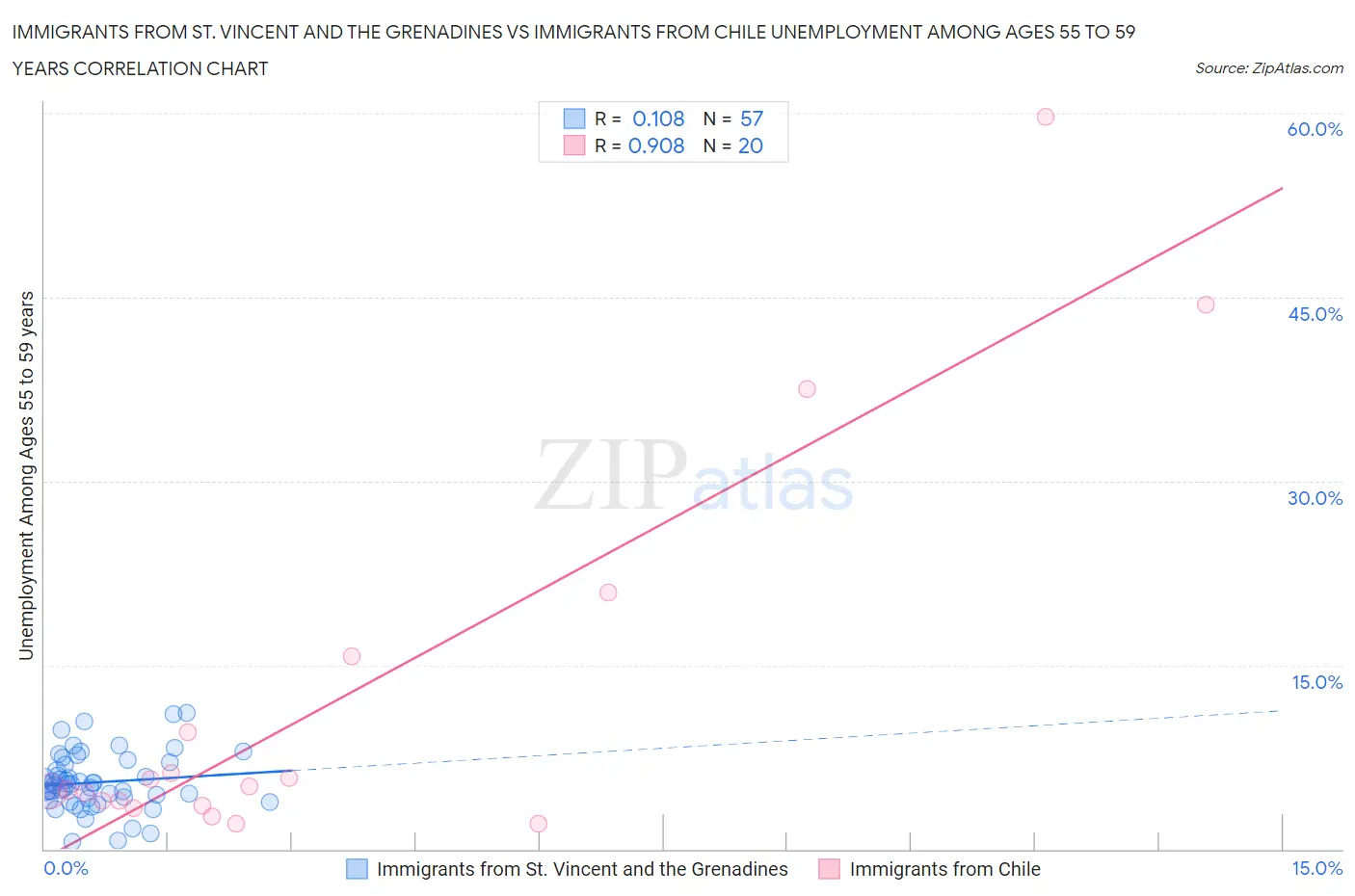Immigrants from St. Vincent and the Grenadines vs Immigrants from Chile Unemployment Among Ages 55 to 59 years