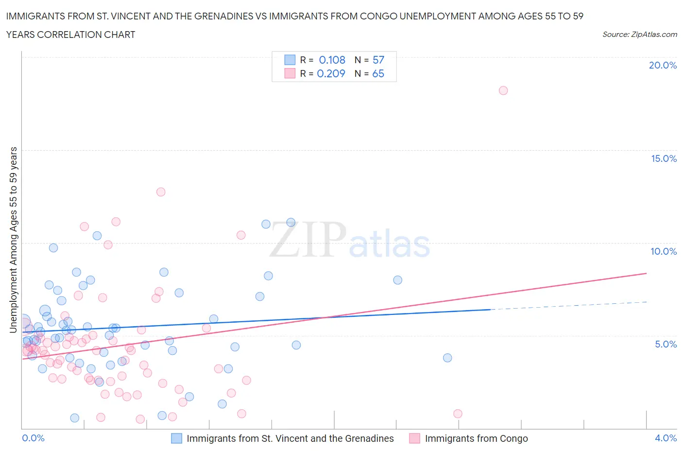 Immigrants from St. Vincent and the Grenadines vs Immigrants from Congo Unemployment Among Ages 55 to 59 years