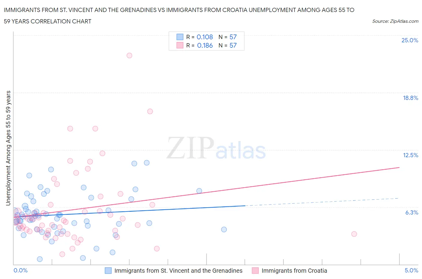 Immigrants from St. Vincent and the Grenadines vs Immigrants from Croatia Unemployment Among Ages 55 to 59 years