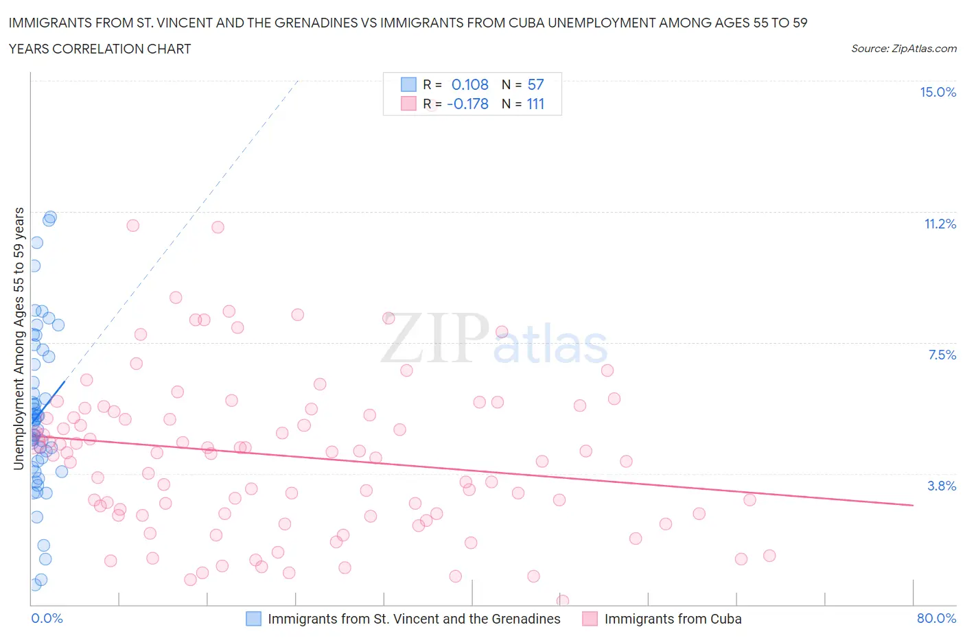 Immigrants from St. Vincent and the Grenadines vs Immigrants from Cuba Unemployment Among Ages 55 to 59 years