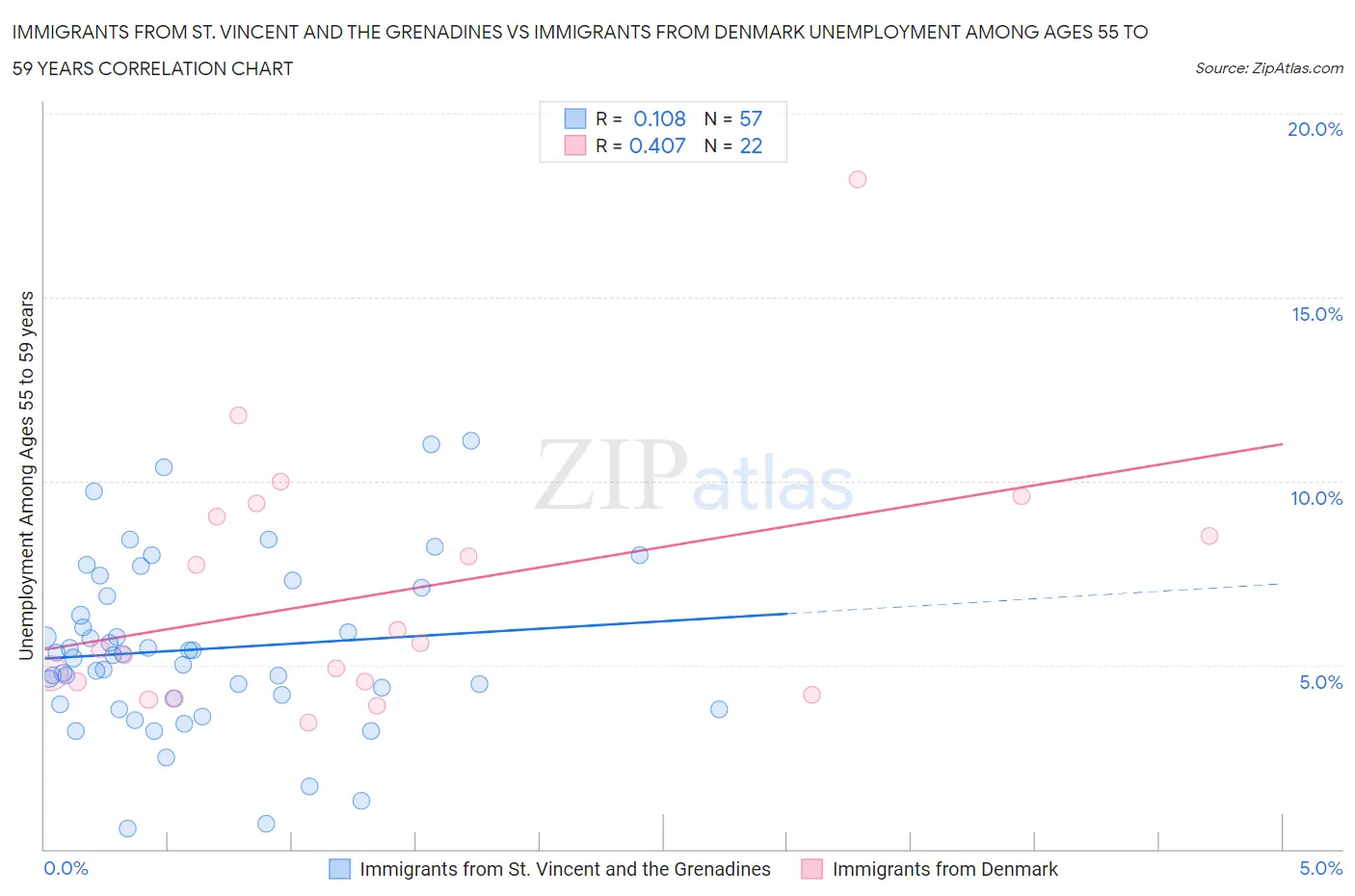 Immigrants from St. Vincent and the Grenadines vs Immigrants from Denmark Unemployment Among Ages 55 to 59 years