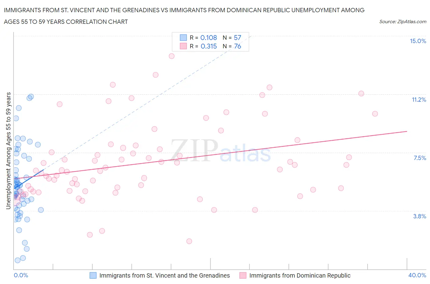 Immigrants from St. Vincent and the Grenadines vs Immigrants from Dominican Republic Unemployment Among Ages 55 to 59 years