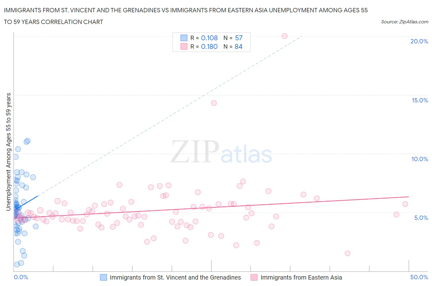 Immigrants from St. Vincent and the Grenadines vs Immigrants from Eastern Asia Unemployment Among Ages 55 to 59 years