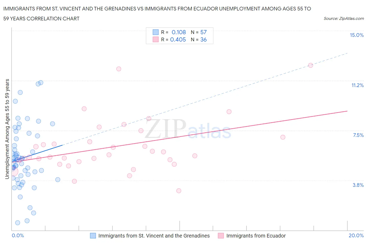 Immigrants from St. Vincent and the Grenadines vs Immigrants from Ecuador Unemployment Among Ages 55 to 59 years