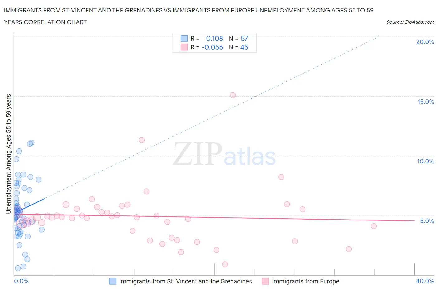 Immigrants from St. Vincent and the Grenadines vs Immigrants from Europe Unemployment Among Ages 55 to 59 years