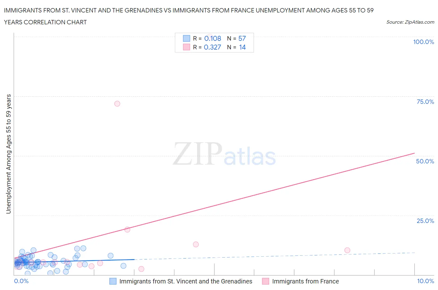 Immigrants from St. Vincent and the Grenadines vs Immigrants from France Unemployment Among Ages 55 to 59 years