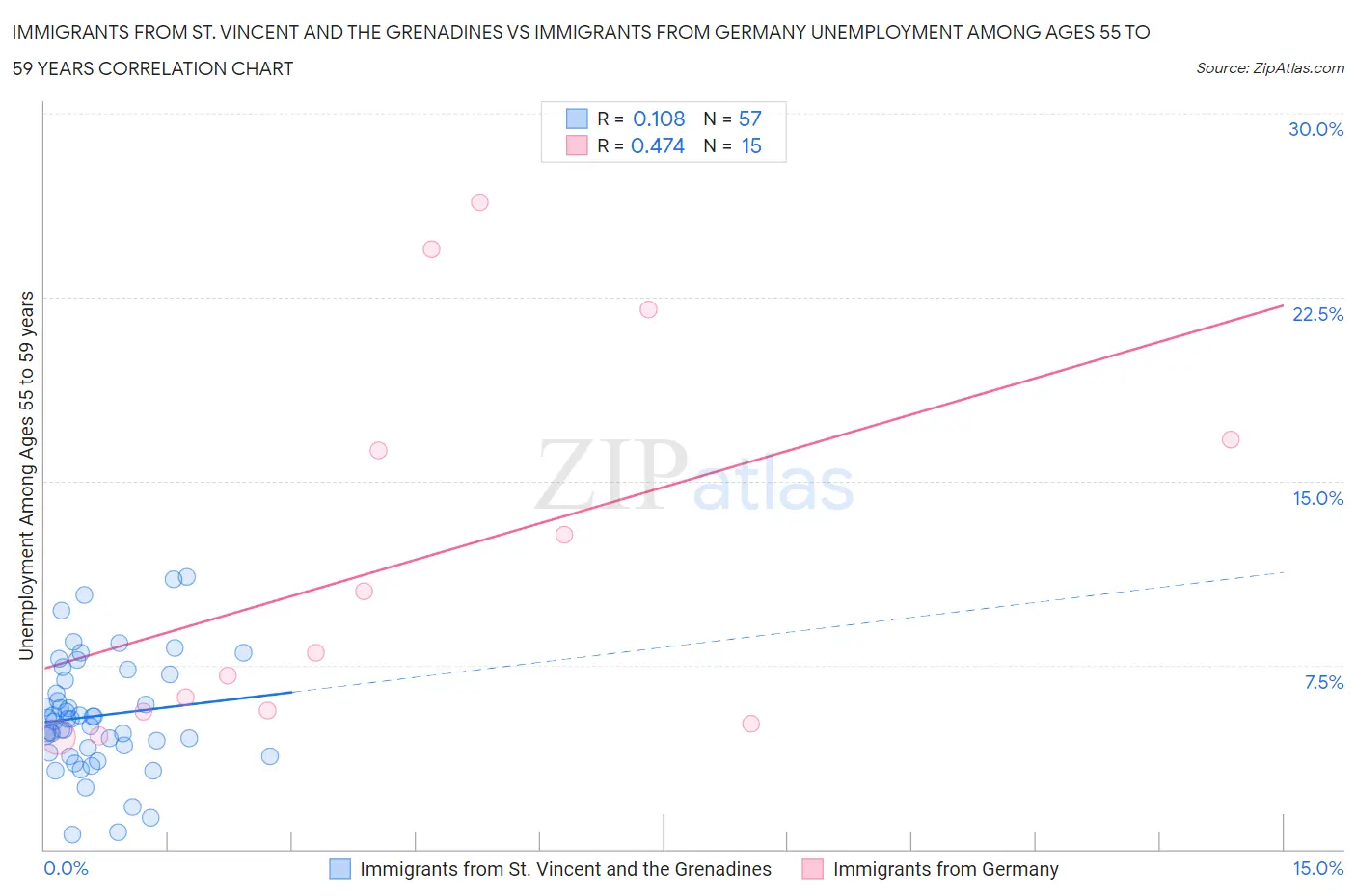 Immigrants from St. Vincent and the Grenadines vs Immigrants from Germany Unemployment Among Ages 55 to 59 years