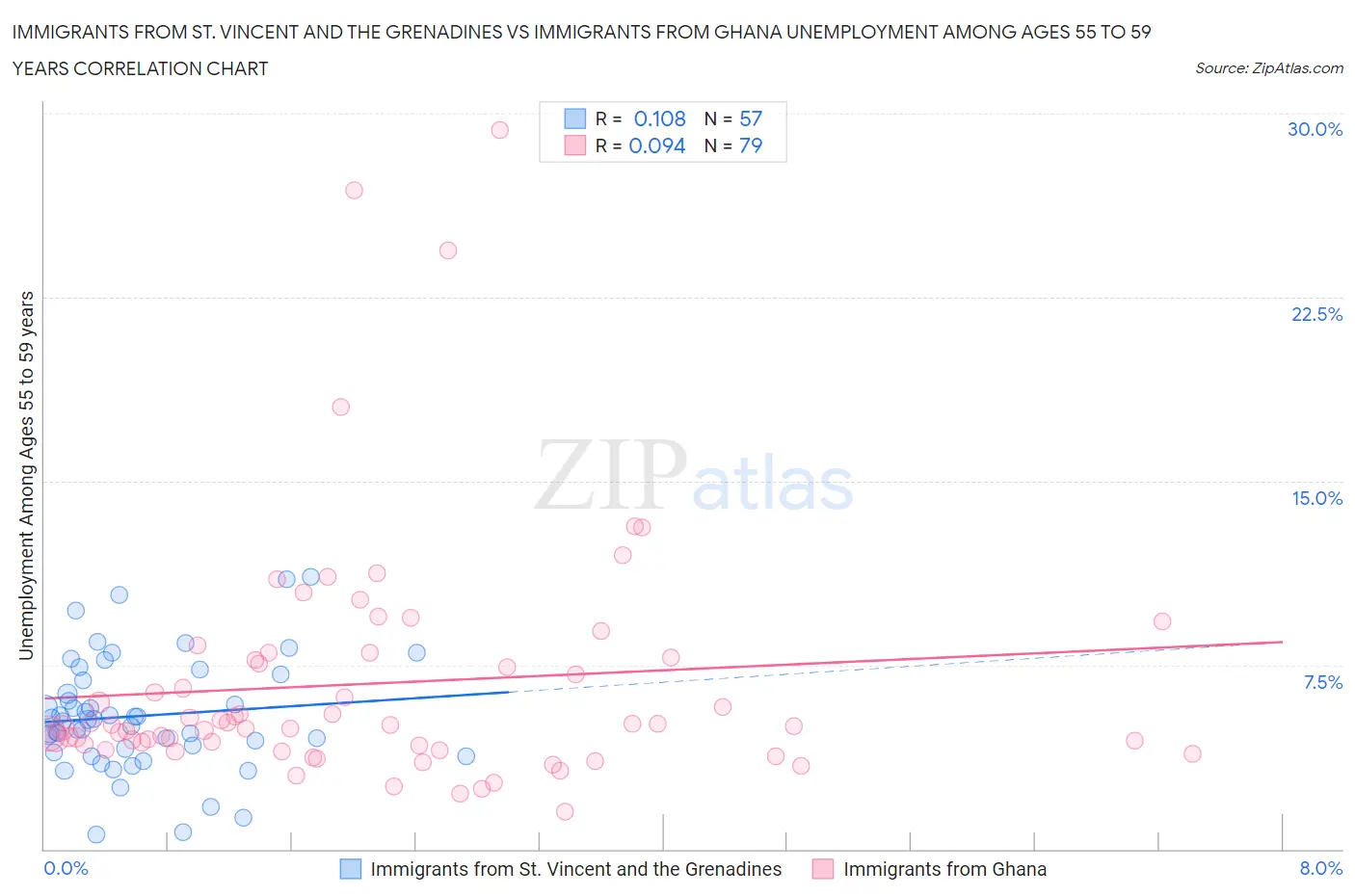 Immigrants from St. Vincent and the Grenadines vs Immigrants from Ghana Unemployment Among Ages 55 to 59 years