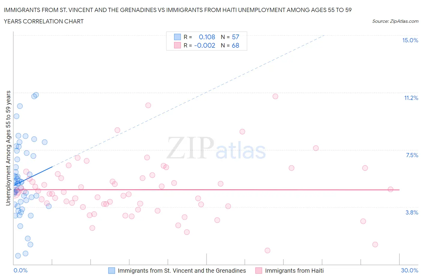 Immigrants from St. Vincent and the Grenadines vs Immigrants from Haiti Unemployment Among Ages 55 to 59 years