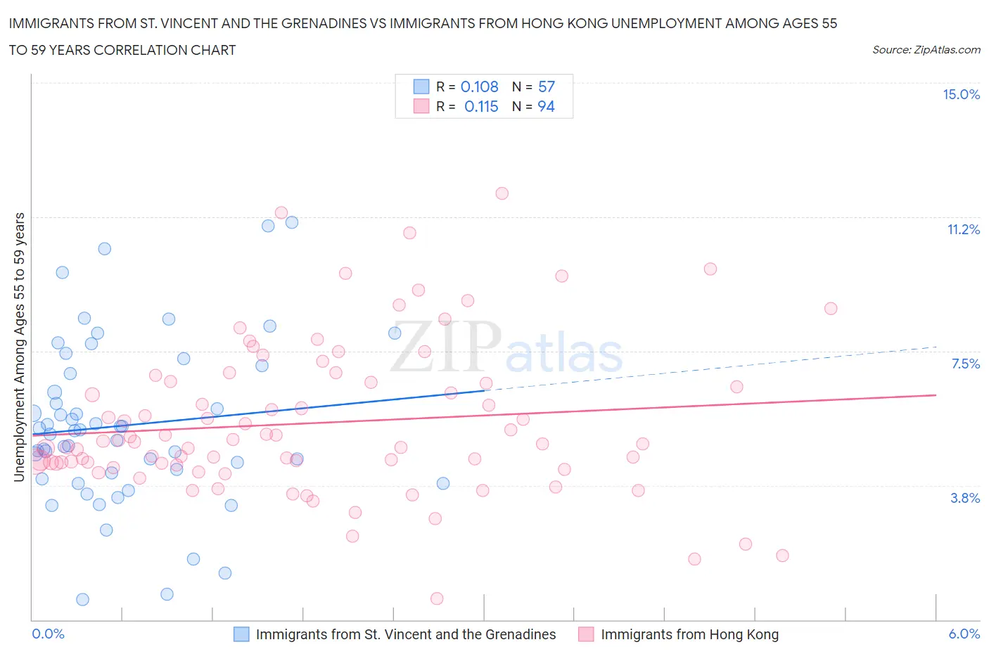Immigrants from St. Vincent and the Grenadines vs Immigrants from Hong Kong Unemployment Among Ages 55 to 59 years