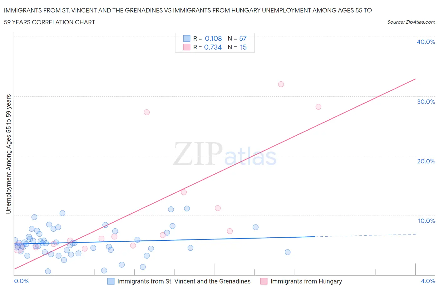 Immigrants from St. Vincent and the Grenadines vs Immigrants from Hungary Unemployment Among Ages 55 to 59 years