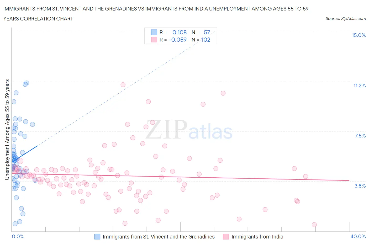 Immigrants from St. Vincent and the Grenadines vs Immigrants from India Unemployment Among Ages 55 to 59 years