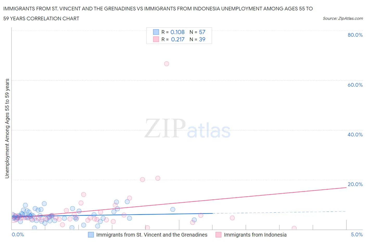 Immigrants from St. Vincent and the Grenadines vs Immigrants from Indonesia Unemployment Among Ages 55 to 59 years