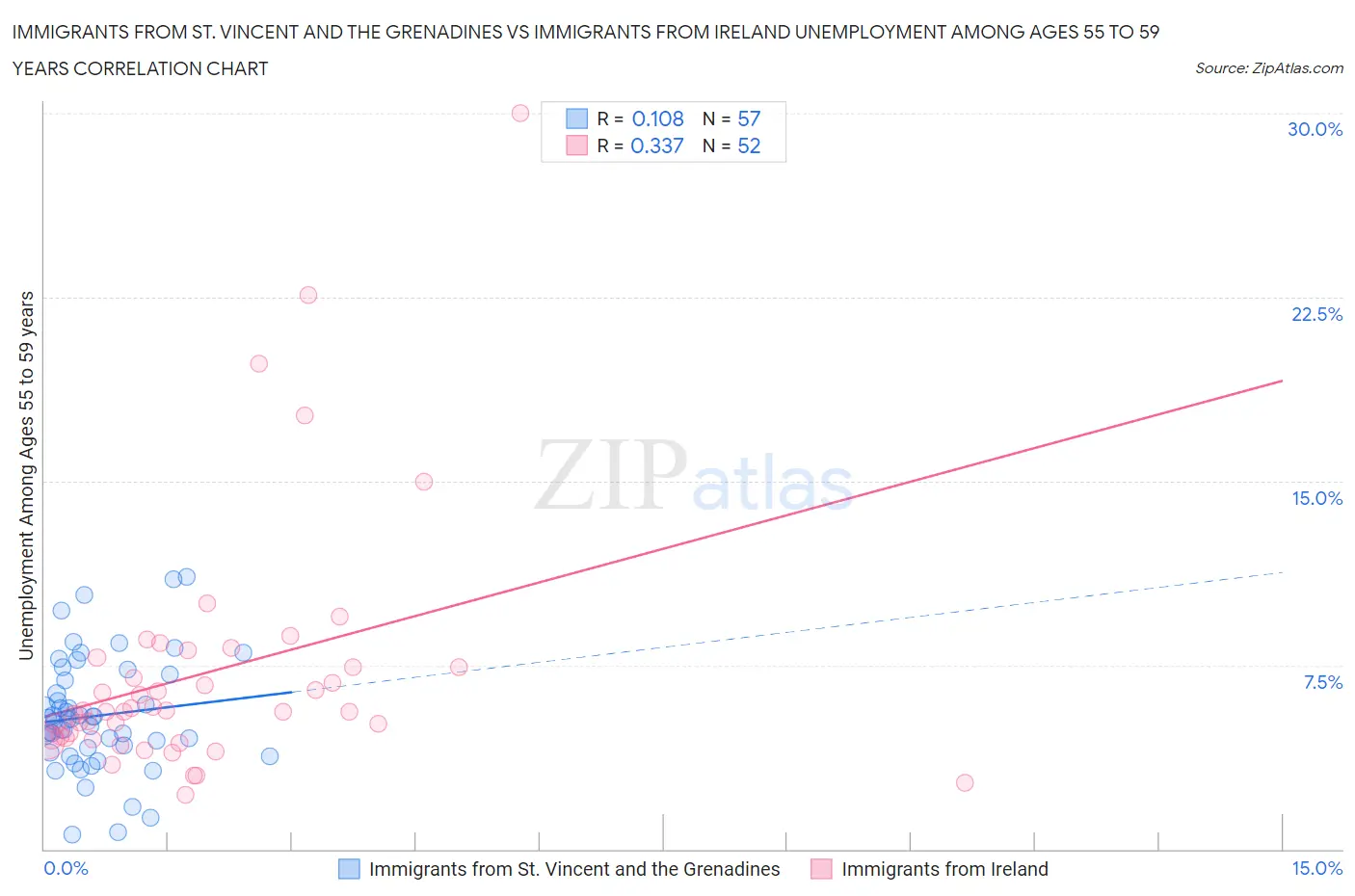 Immigrants from St. Vincent and the Grenadines vs Immigrants from Ireland Unemployment Among Ages 55 to 59 years