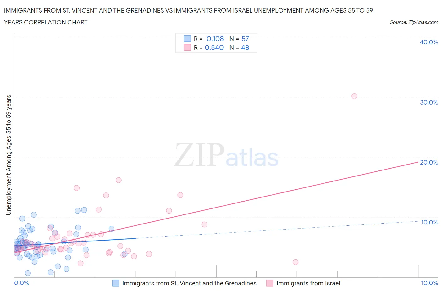 Immigrants from St. Vincent and the Grenadines vs Immigrants from Israel Unemployment Among Ages 55 to 59 years