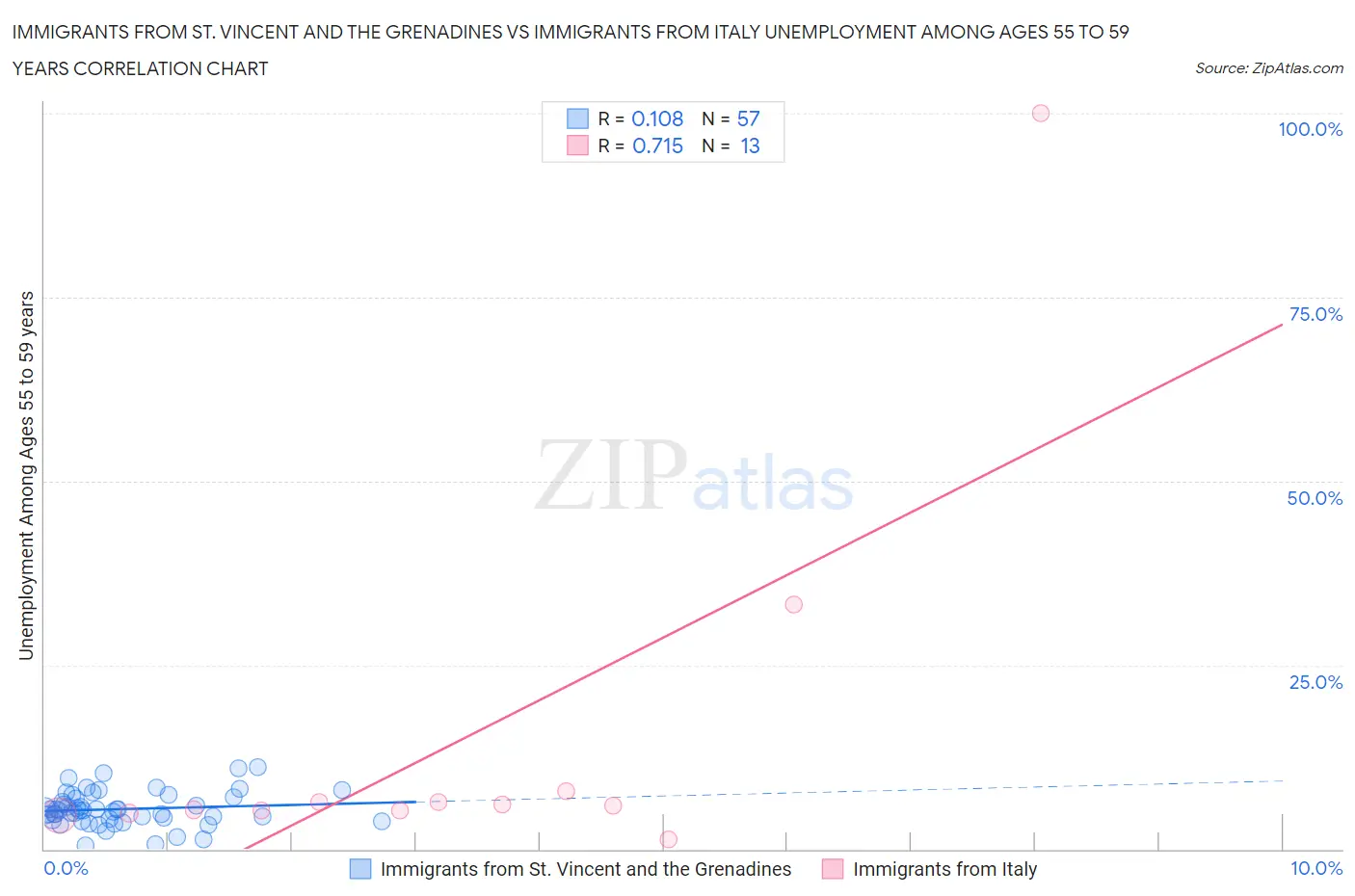 Immigrants from St. Vincent and the Grenadines vs Immigrants from Italy Unemployment Among Ages 55 to 59 years