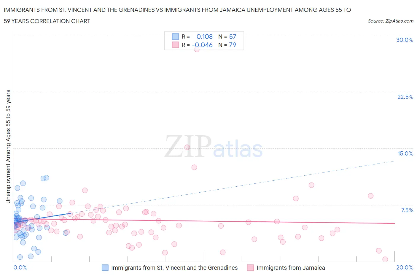 Immigrants from St. Vincent and the Grenadines vs Immigrants from Jamaica Unemployment Among Ages 55 to 59 years