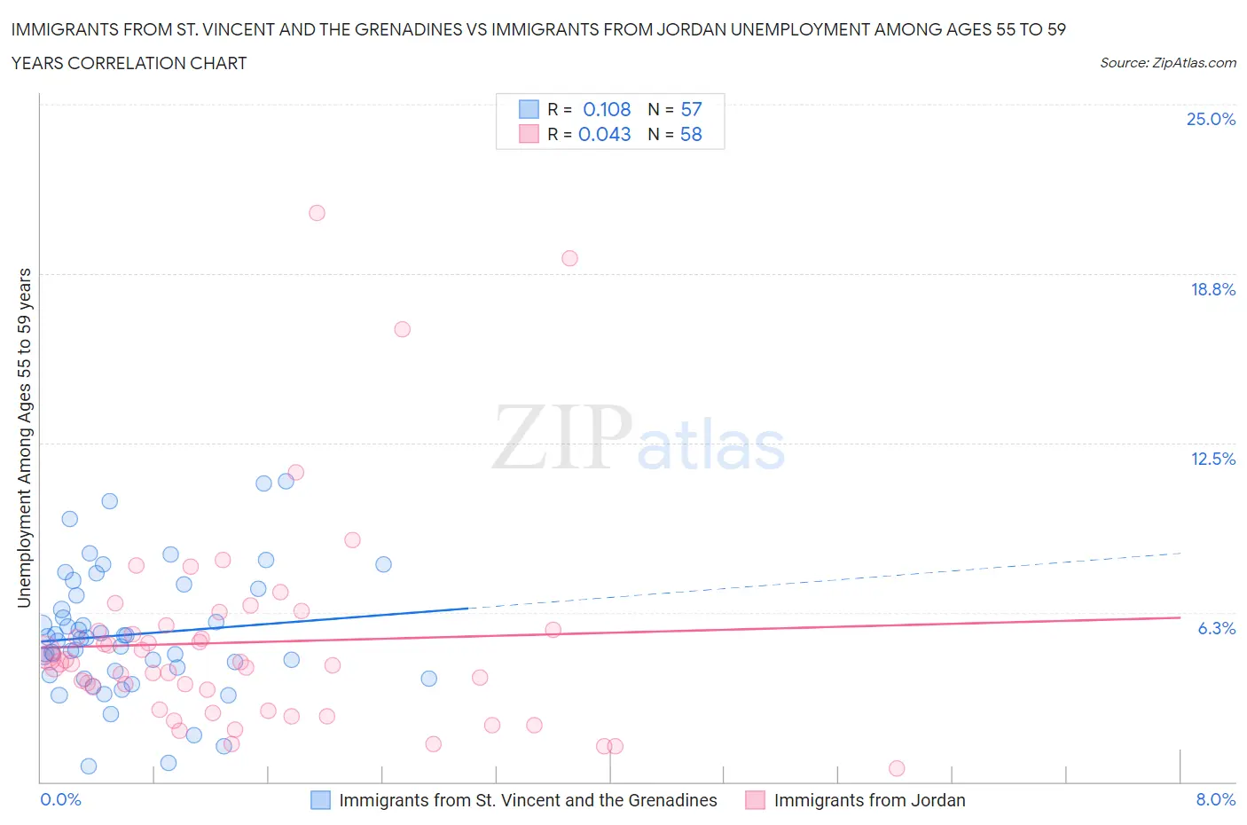 Immigrants from St. Vincent and the Grenadines vs Immigrants from Jordan Unemployment Among Ages 55 to 59 years