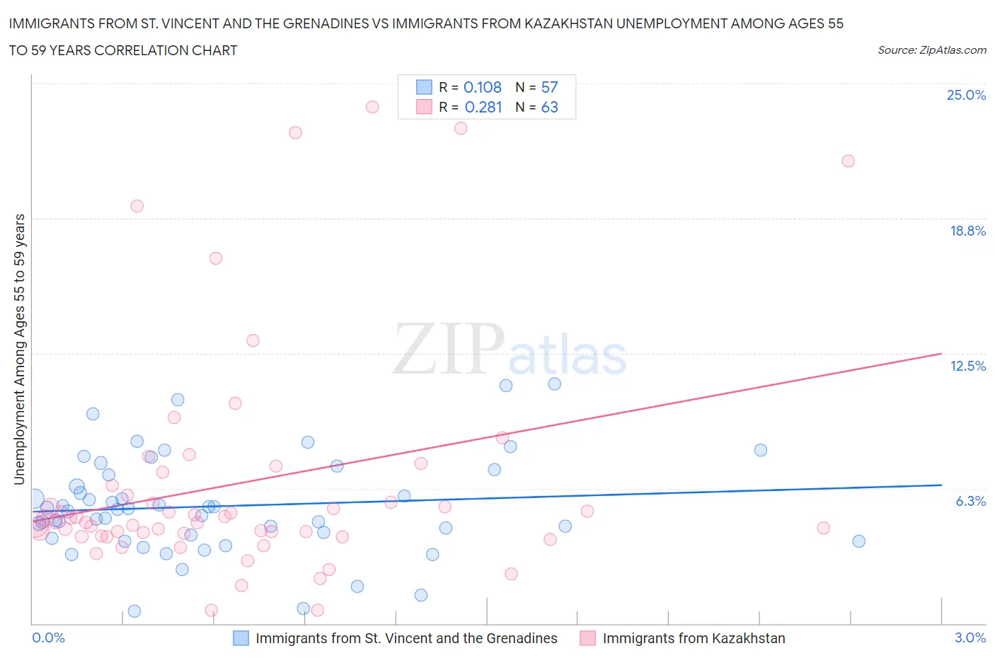 Immigrants from St. Vincent and the Grenadines vs Immigrants from Kazakhstan Unemployment Among Ages 55 to 59 years