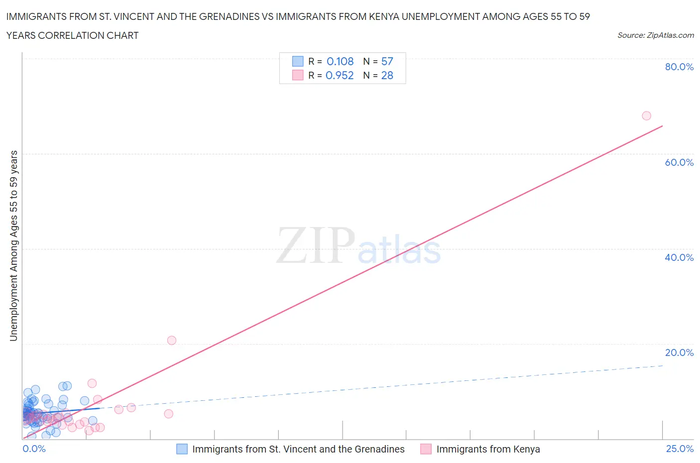 Immigrants from St. Vincent and the Grenadines vs Immigrants from Kenya Unemployment Among Ages 55 to 59 years