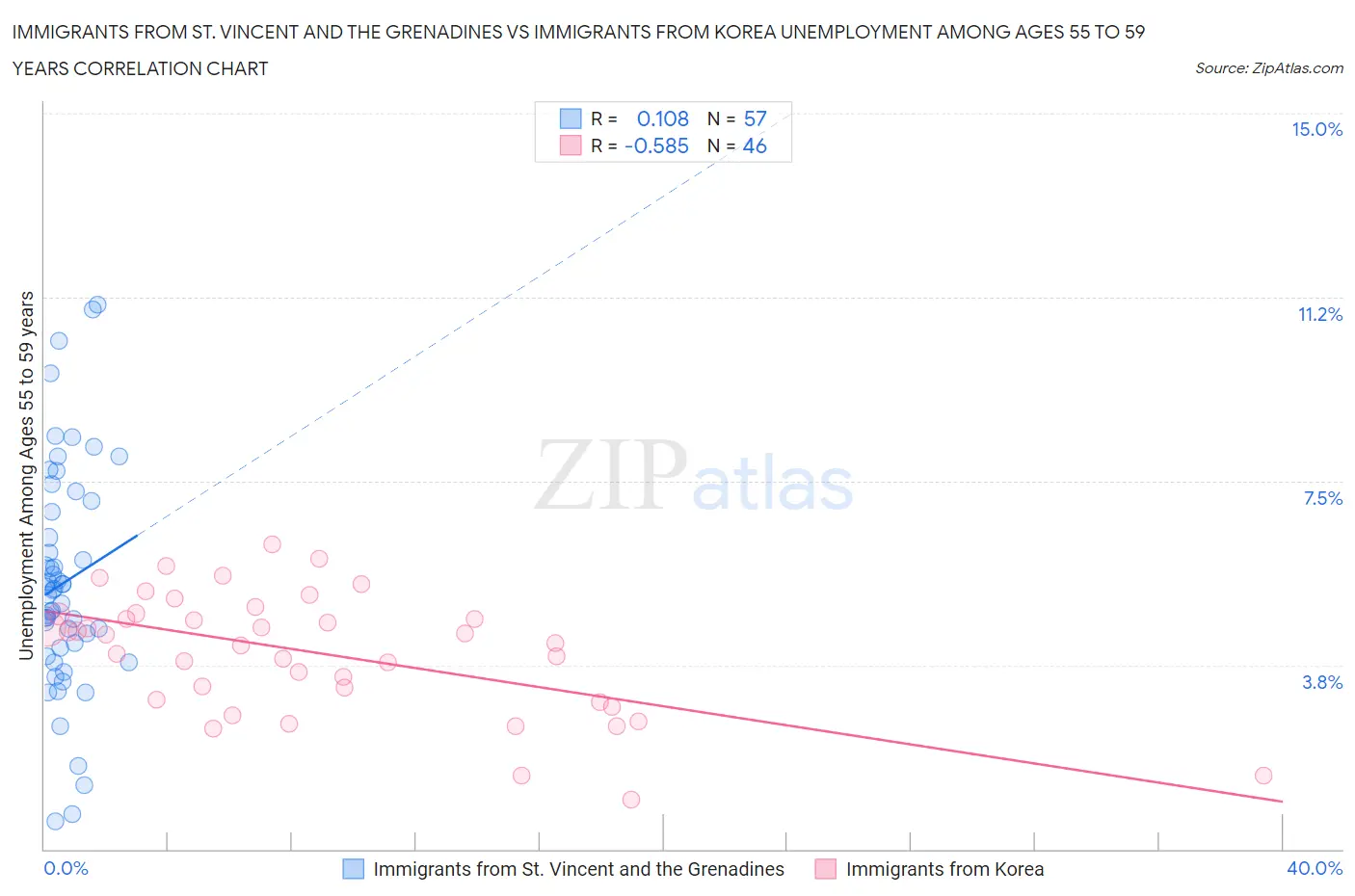 Immigrants from St. Vincent and the Grenadines vs Immigrants from Korea Unemployment Among Ages 55 to 59 years