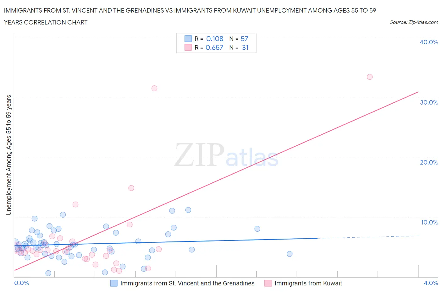 Immigrants from St. Vincent and the Grenadines vs Immigrants from Kuwait Unemployment Among Ages 55 to 59 years
