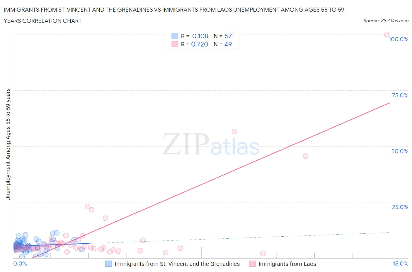 Immigrants from St. Vincent and the Grenadines vs Immigrants from Laos Unemployment Among Ages 55 to 59 years