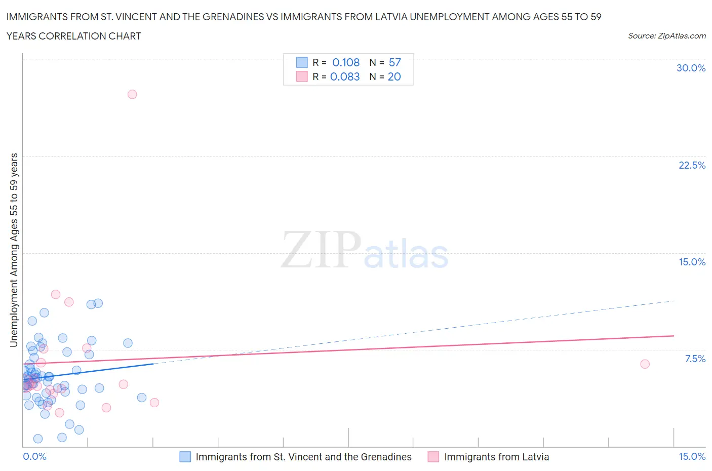 Immigrants from St. Vincent and the Grenadines vs Immigrants from Latvia Unemployment Among Ages 55 to 59 years