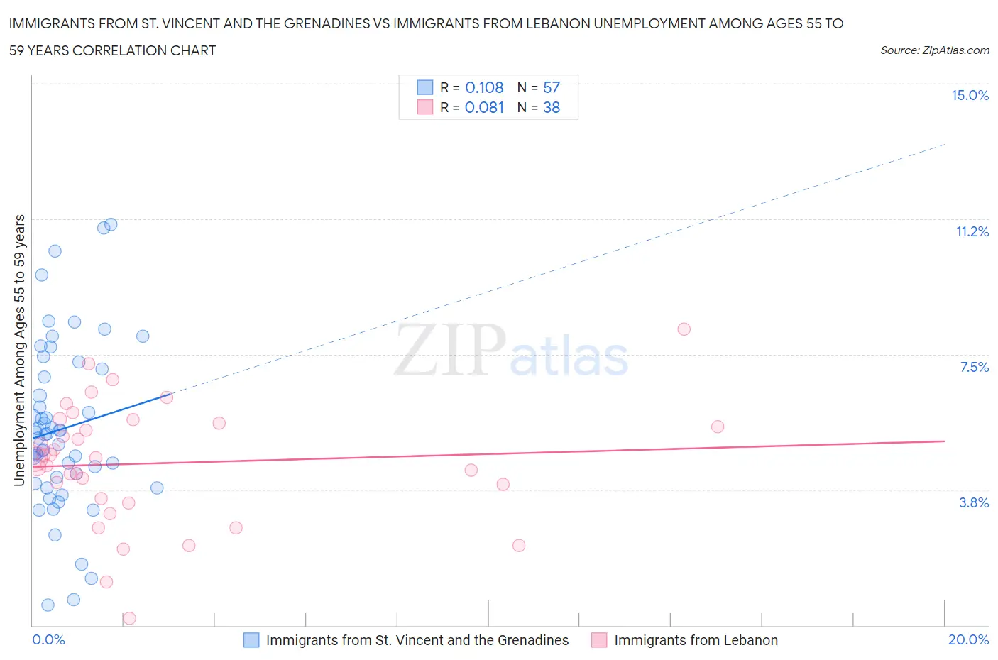 Immigrants from St. Vincent and the Grenadines vs Immigrants from Lebanon Unemployment Among Ages 55 to 59 years