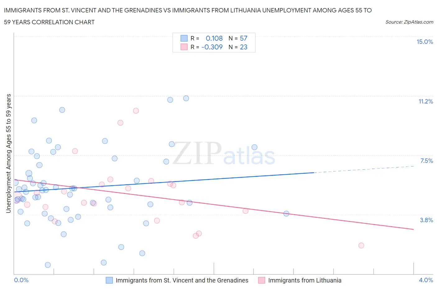 Immigrants from St. Vincent and the Grenadines vs Immigrants from Lithuania Unemployment Among Ages 55 to 59 years