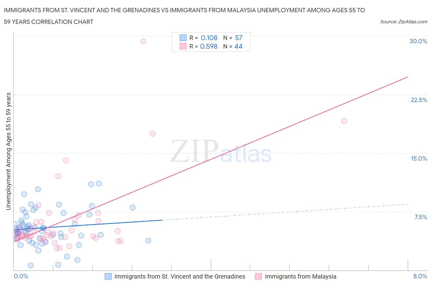 Immigrants from St. Vincent and the Grenadines vs Immigrants from Malaysia Unemployment Among Ages 55 to 59 years