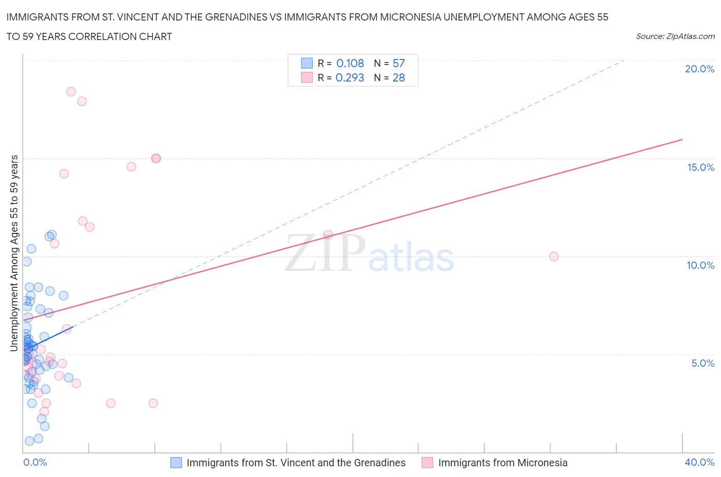 Immigrants from St. Vincent and the Grenadines vs Immigrants from Micronesia Unemployment Among Ages 55 to 59 years